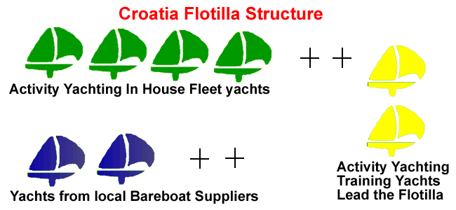Croatia flotilla Structure